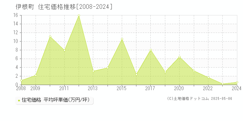 与謝郡伊根町の住宅価格推移グラフ 