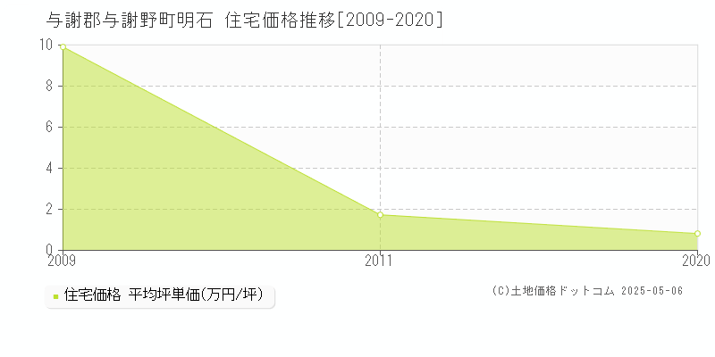 明石(与謝郡与謝野町)の住宅価格推移グラフ(坪単価)[2009-2020年]