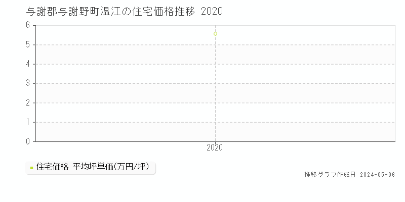 与謝郡与謝野町温江の住宅価格推移グラフ 