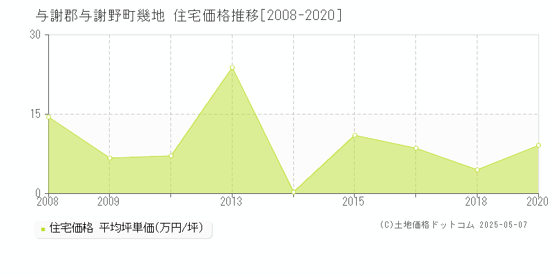 幾地(与謝郡与謝野町)の住宅価格推移グラフ(坪単価)[2008-2020年]
