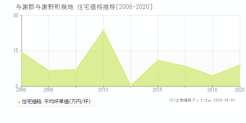 与謝郡与謝野町幾地の住宅価格推移グラフ 