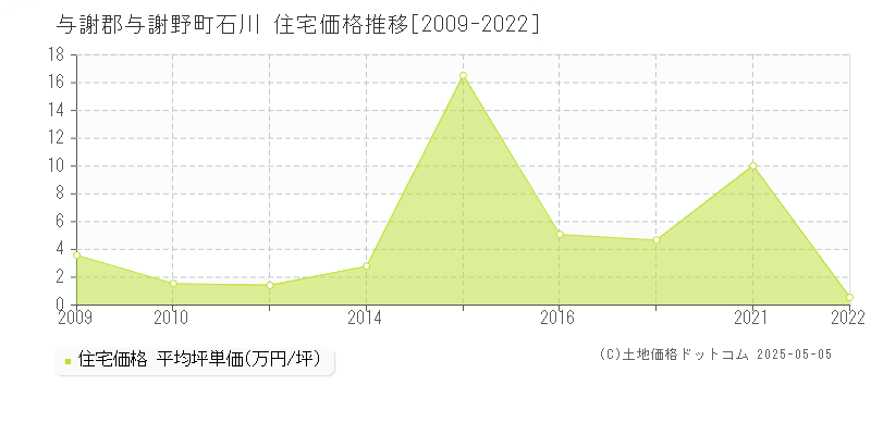 石川(与謝郡与謝野町)の住宅価格推移グラフ(坪単価)[2009-2022年]