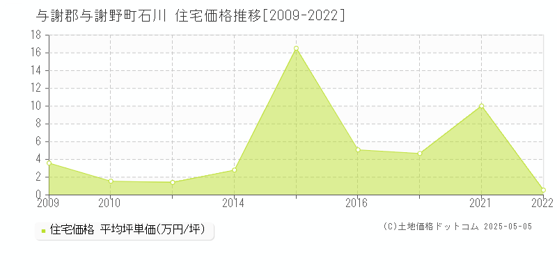 与謝郡与謝野町石川の住宅価格推移グラフ 