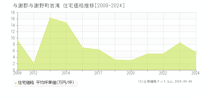 岩滝(与謝郡与謝野町)の住宅価格推移グラフ(坪単価)[2009-2024年]