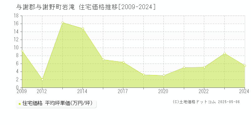 与謝郡与謝野町岩滝の住宅価格推移グラフ 