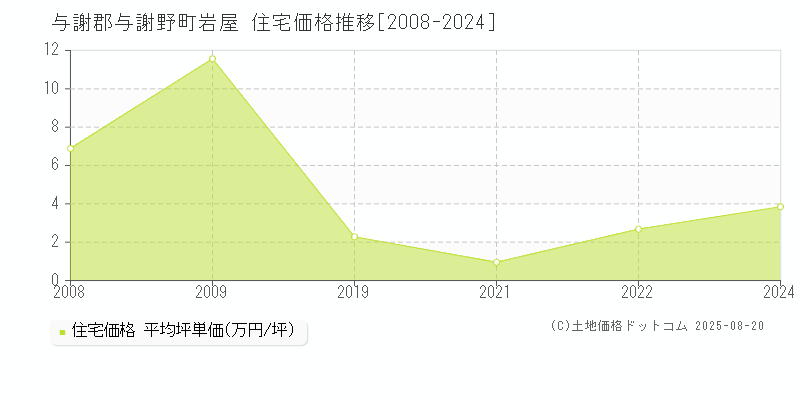 岩屋(与謝郡与謝野町)の住宅価格推移グラフ(坪単価)[2008-2024年]