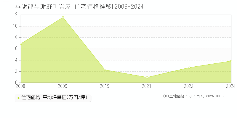 与謝郡与謝野町岩屋の住宅価格推移グラフ 