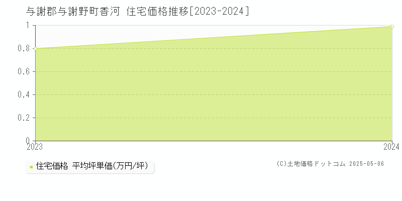 香河(与謝郡与謝野町)の住宅価格推移グラフ(坪単価)[2023-2024年]