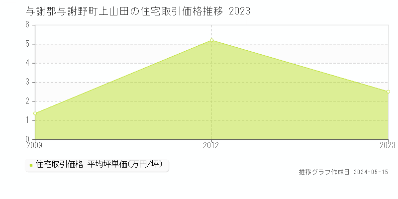 与謝郡与謝野町上山田の住宅取引価格推移グラフ 