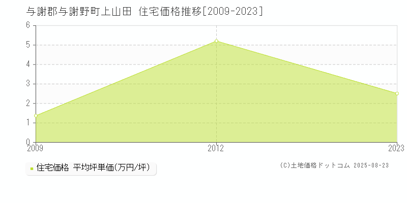 与謝郡与謝野町上山田の住宅価格推移グラフ 