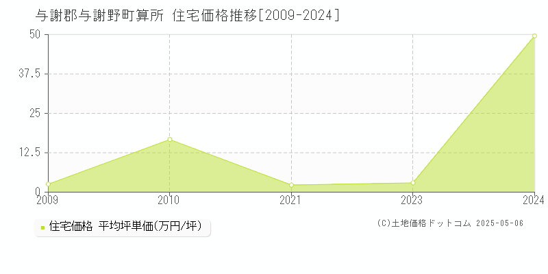 算所(与謝郡与謝野町)の住宅価格推移グラフ(坪単価)[2009-2024年]