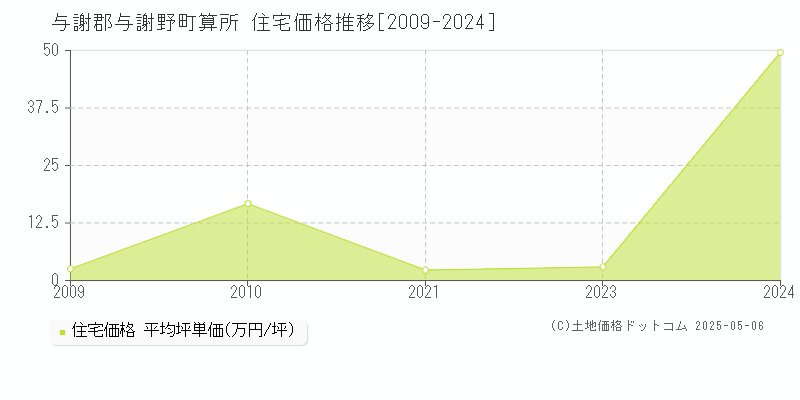 与謝郡与謝野町算所の住宅価格推移グラフ 