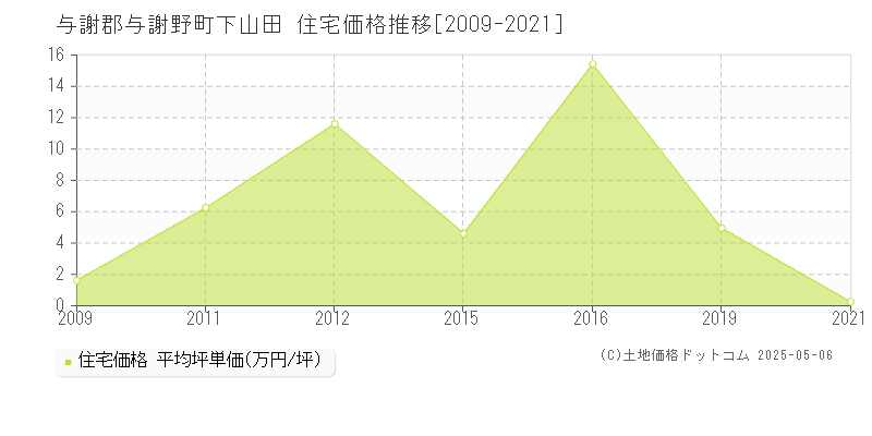 下山田(与謝郡与謝野町)の住宅価格推移グラフ(坪単価)[2009-2021年]