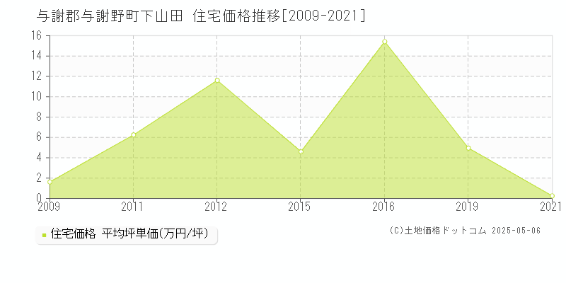 与謝郡与謝野町下山田の住宅取引事例推移グラフ 