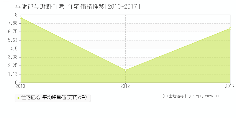 滝(与謝郡与謝野町)の住宅価格推移グラフ(坪単価)[2010-2017年]