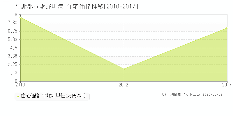 与謝郡与謝野町滝の住宅価格推移グラフ 