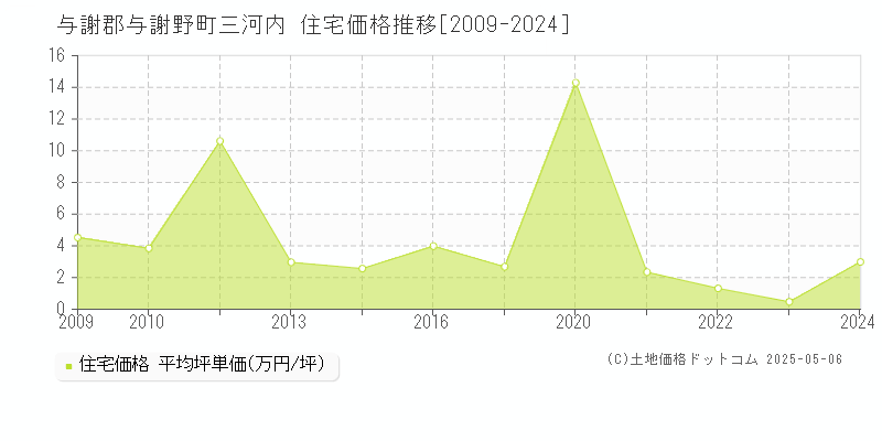 三河内(与謝郡与謝野町)の住宅価格推移グラフ(坪単価)[2009-2024年]