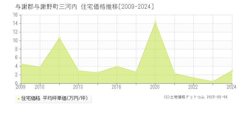 与謝郡与謝野町三河内の住宅取引価格推移グラフ 