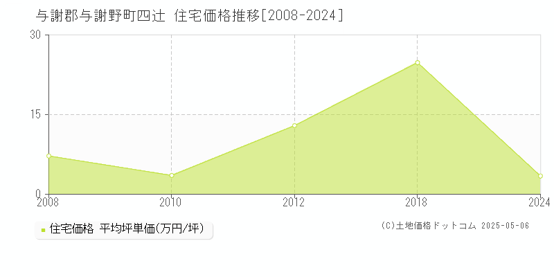 四辻(与謝郡与謝野町)の住宅価格推移グラフ(坪単価)[2008-2024年]