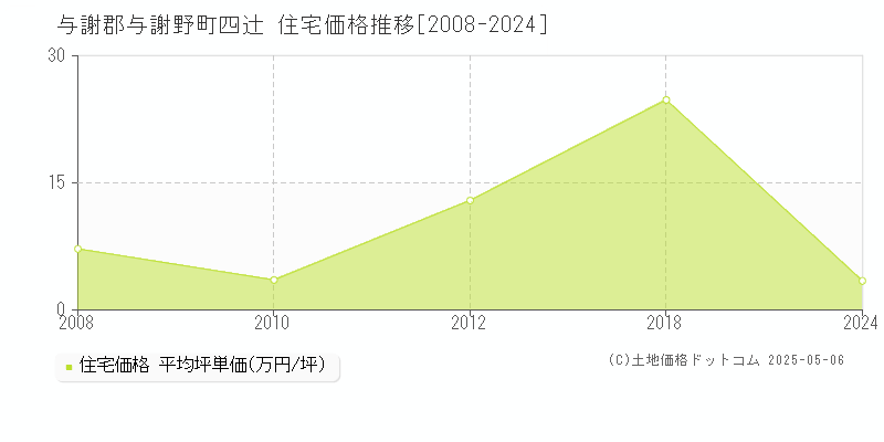 与謝郡与謝野町四辻の住宅価格推移グラフ 
