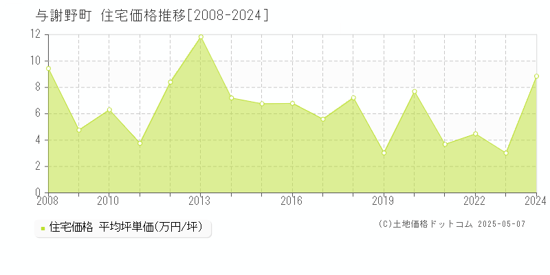 与謝野町(京都府)の住宅価格推移グラフ(坪単価)[2008-2024年]