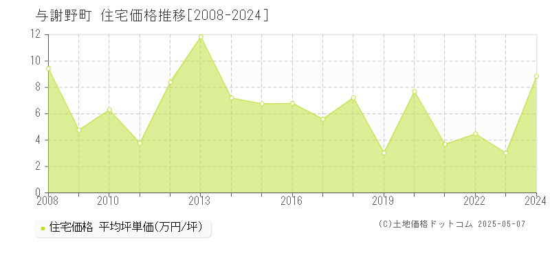 与謝郡与謝野町全域の住宅価格推移グラフ 