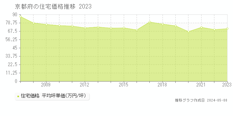 京都府の住宅価格推移グラフ 