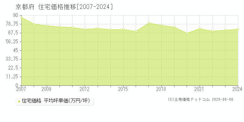 京都府の住宅価格推移グラフ(坪単価)[2007-2024年]