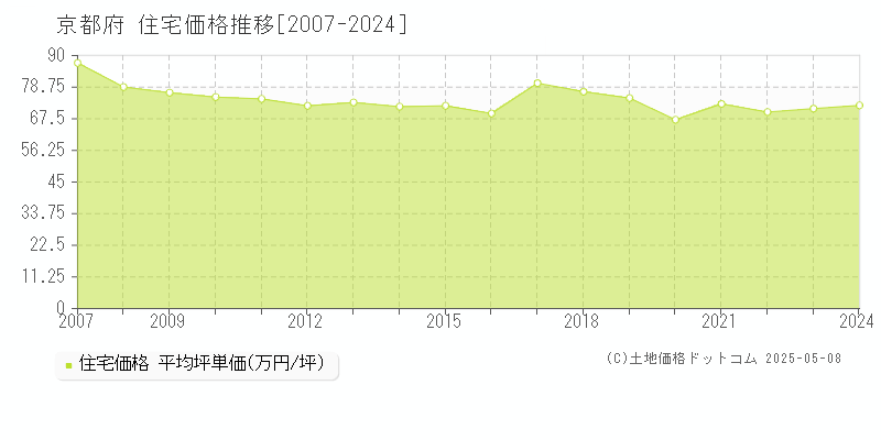 京都府の住宅価格推移グラフ 