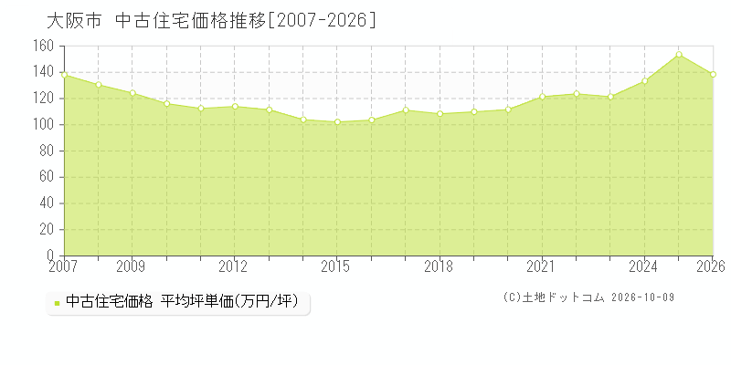 大阪府大阪市の中古住宅価格推移グラフ(坪単価)[2007-2026年]