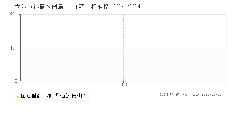 網島町(大阪市都島区)の住宅価格推移グラフ(坪単価)[2014-2014年]