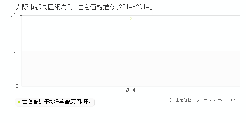 大阪市都島区網島町の住宅価格推移グラフ 