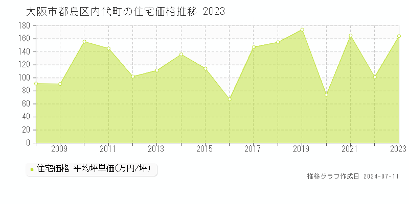 大阪市都島区内代町の住宅取引事例推移グラフ 