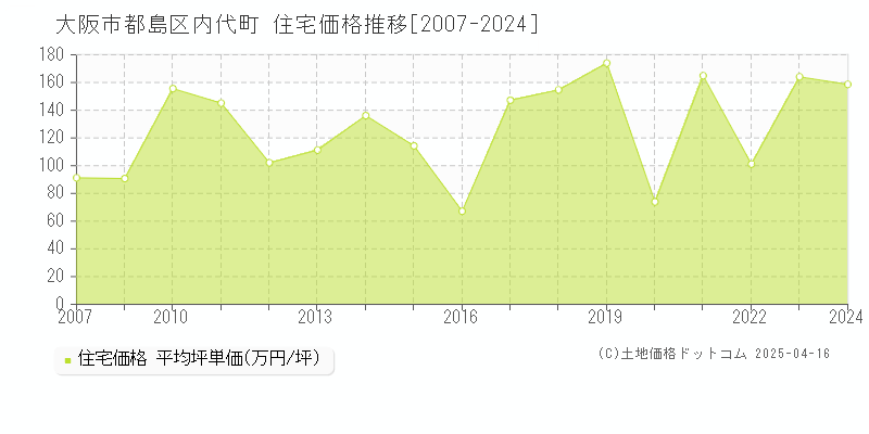 大阪市都島区内代町の住宅取引事例推移グラフ 