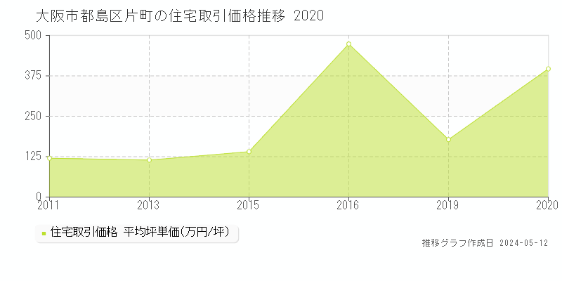 大阪市都島区片町の住宅価格推移グラフ 