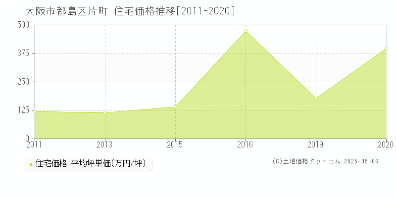 片町(大阪市都島区)の住宅価格推移グラフ(坪単価)[2011-2020年]