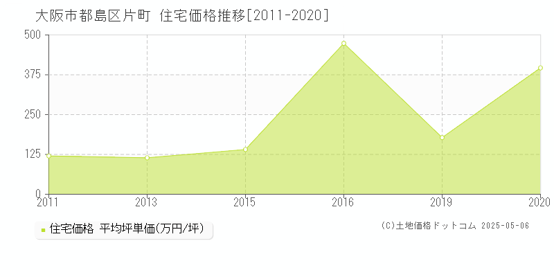 大阪市都島区片町の住宅価格推移グラフ 