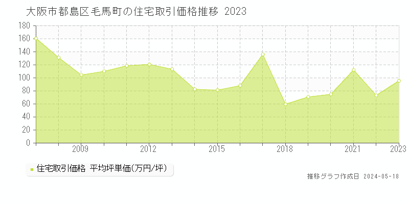 大阪市都島区毛馬町の住宅価格推移グラフ 