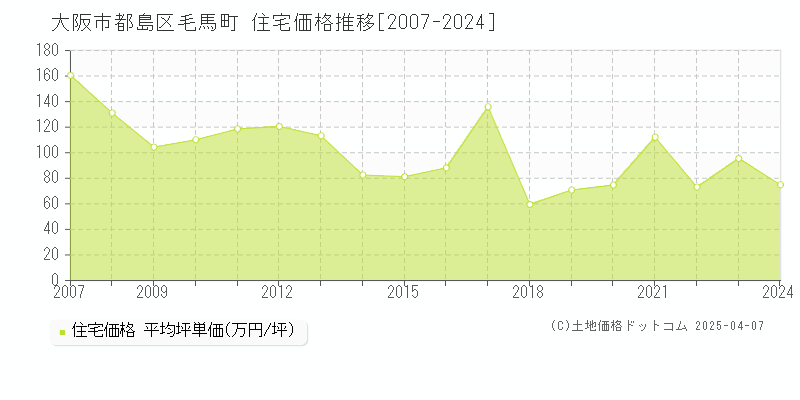 大阪市都島区毛馬町の住宅価格推移グラフ 