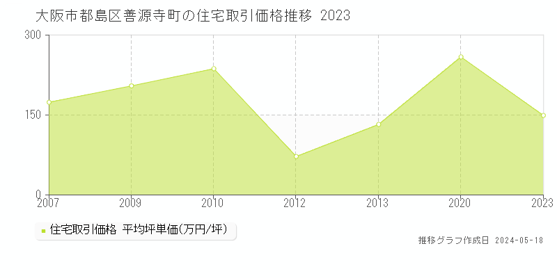 大阪市都島区善源寺町の住宅価格推移グラフ 