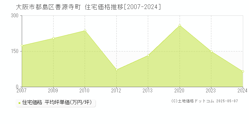 善源寺町(大阪市都島区)の住宅価格推移グラフ(坪単価)[2007-2024年]