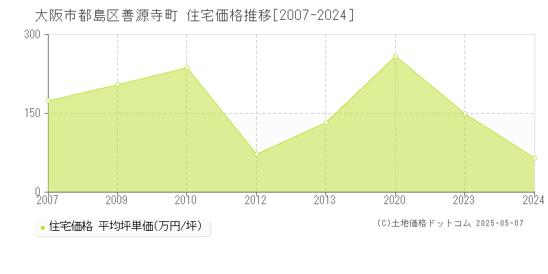 大阪市都島区善源寺町の住宅価格推移グラフ 