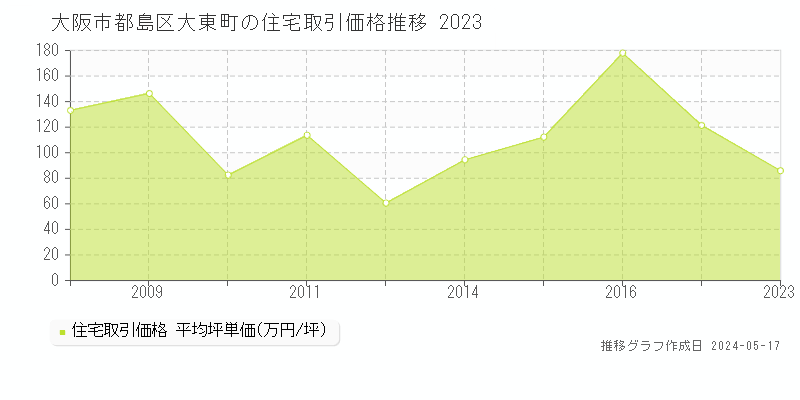大阪市都島区大東町の住宅価格推移グラフ 