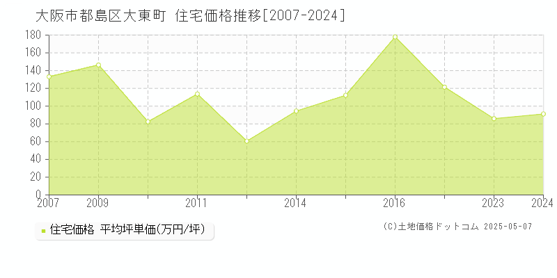大東町(大阪市都島区)の住宅価格推移グラフ(坪単価)[2007-2024年]