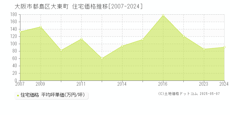 大阪市都島区大東町の住宅価格推移グラフ 