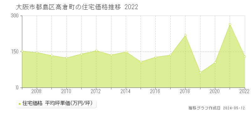 大阪市都島区高倉町の住宅価格推移グラフ 
