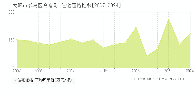 大阪市都島区高倉町の住宅取引事例推移グラフ 