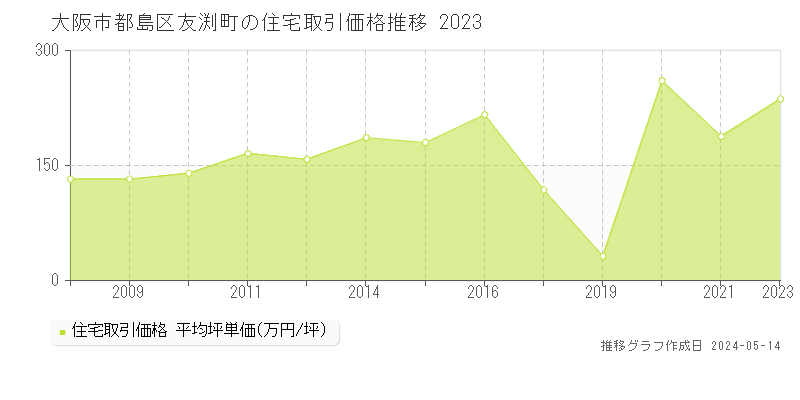 大阪市都島区友渕町の住宅取引事例推移グラフ 