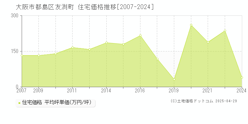 大阪市都島区友渕町の住宅価格推移グラフ 