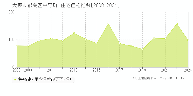 中野町(大阪市都島区)の住宅価格推移グラフ(坪単価)[2008-2024年]